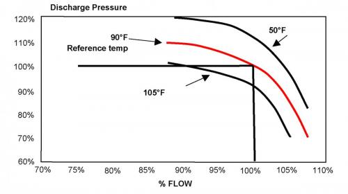 Compressor efficiency