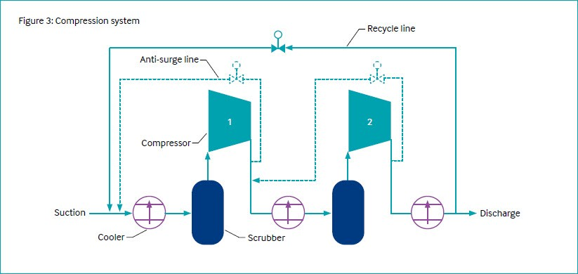 Industrial compressor systems