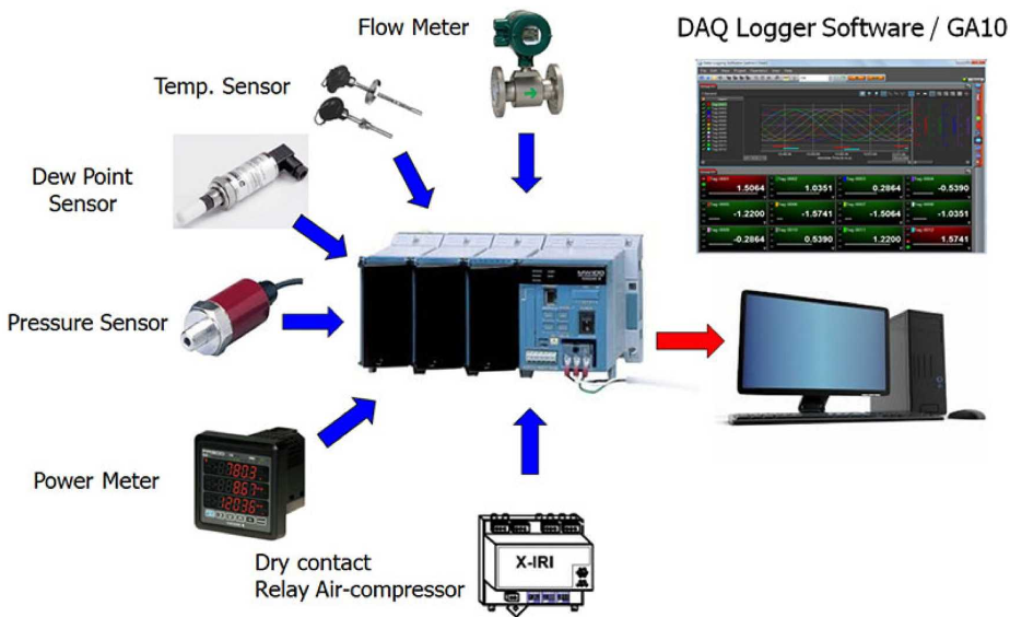 Data logging equipment