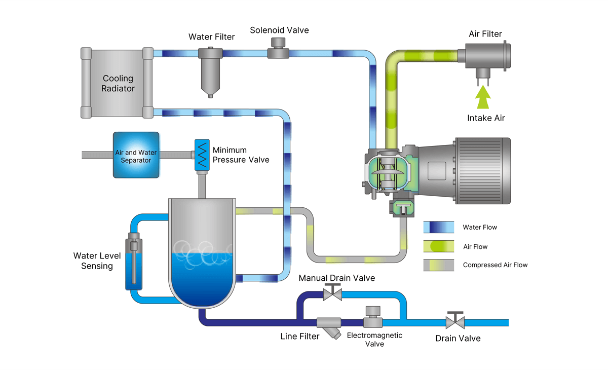 Oil-free compressor internals
