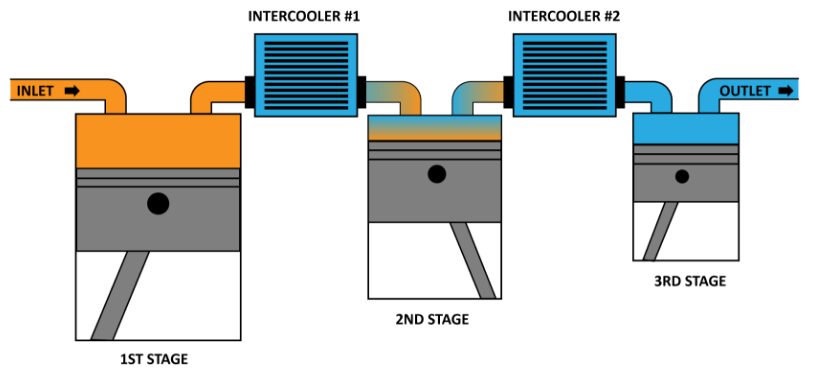 Industrial compressor station