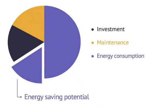 Industrial energy consumption